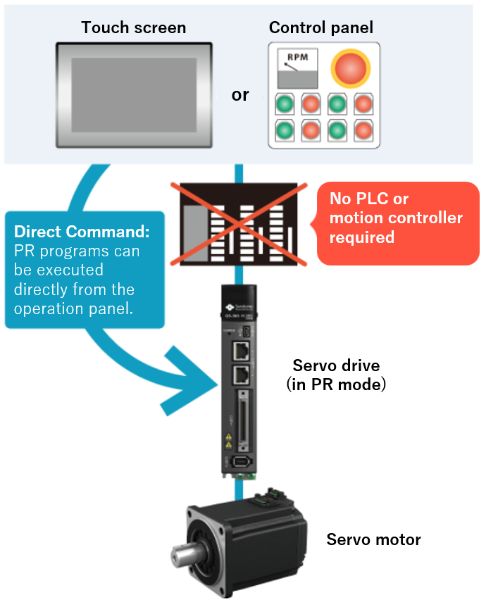 Minimum System Configuration for PR Mode