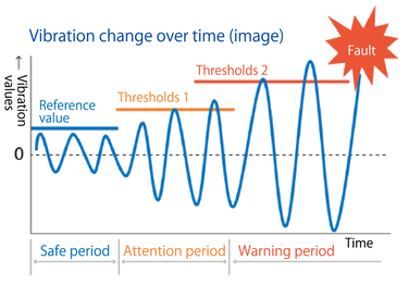 Vibration change over time (image)
