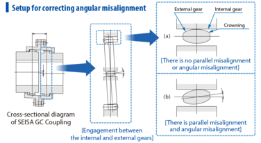 Correcting angular misalignment
